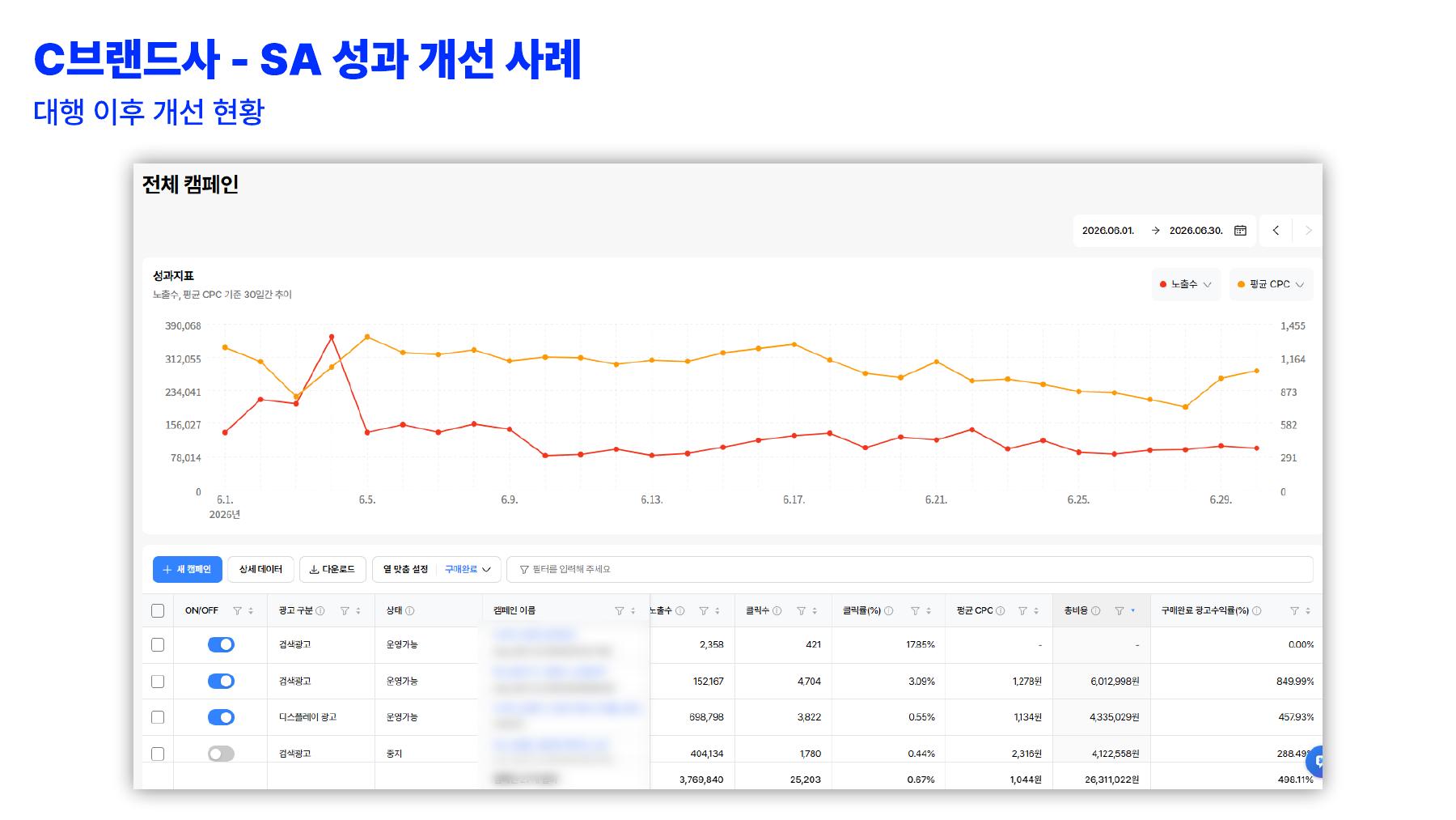 계절성 상품 검색광고 대행 후 네이버 광고 대시보드