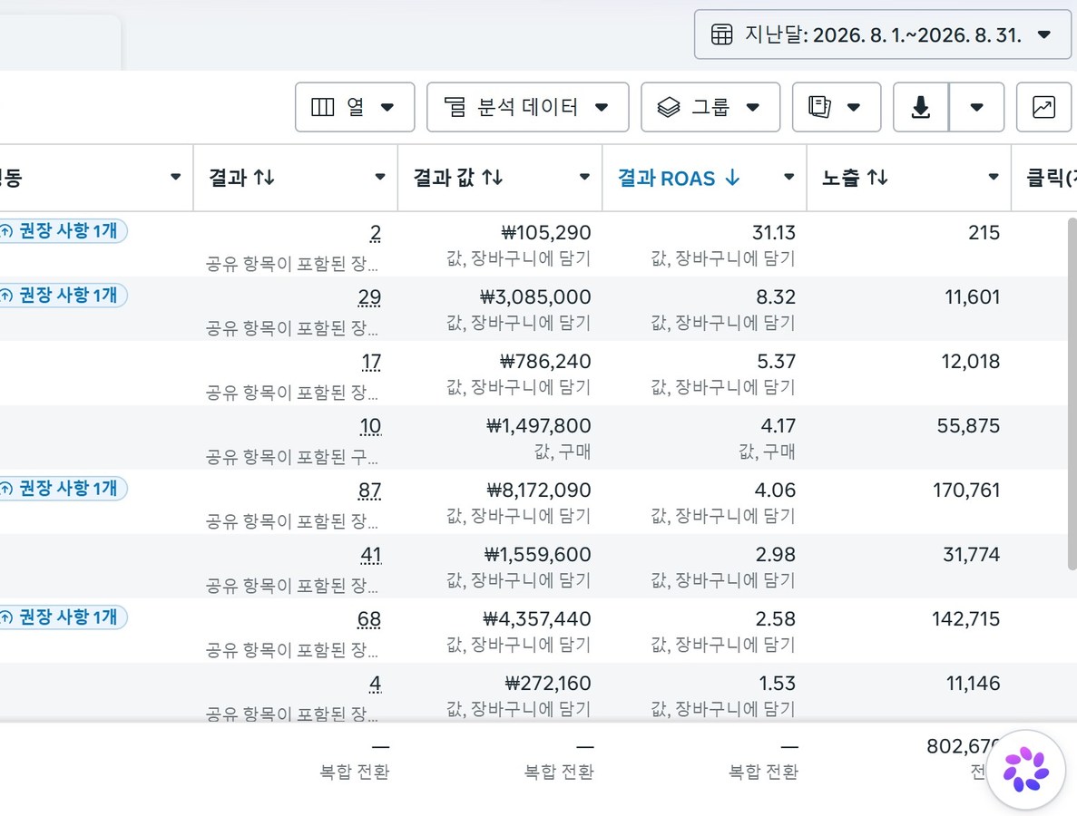 브랜드 및 캠페인명이 제외된 META 광고 관리자 성과 화면, 2026년 8월