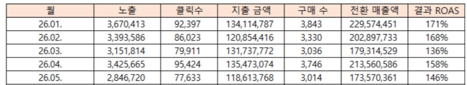 2026년 1월부터 5월까지 메타 광고 월별 지출 금액과 구매 성과표