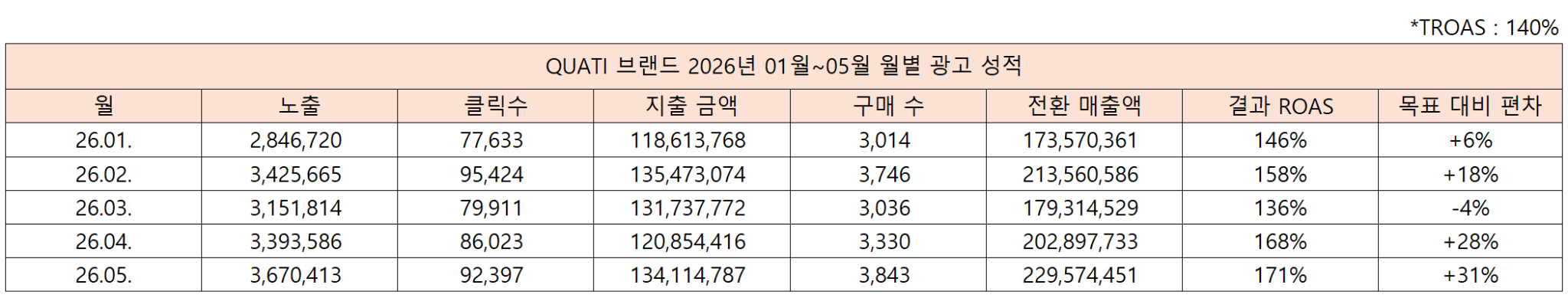 첨부 자료의 월별 순서를 재배열한 메타 광고 성과표 예시, 실제 집행 월별 결과 아님